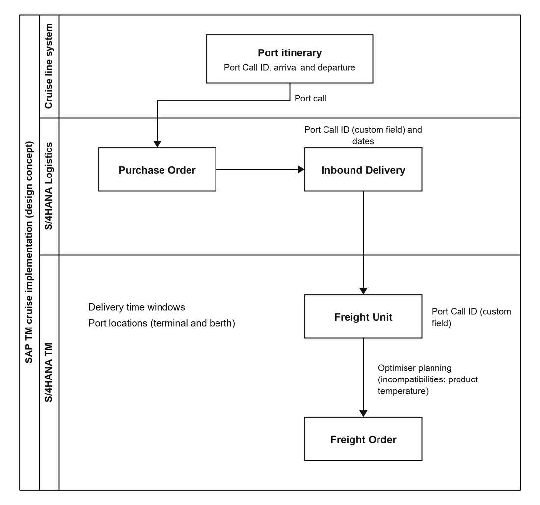 Three-lane design flow: the cruise line system's port itinerary with Port Call ID, arrival and departure passes the port call to an S/4HANA purchase order and inbound delivery carrying the Port Call ID as a custom field and dates; in S/4HANA TM the freight unit carries delivery time windows, port locations and the Port Call ID, and optimiser planning with temperature incompatibilities produces the freight order.