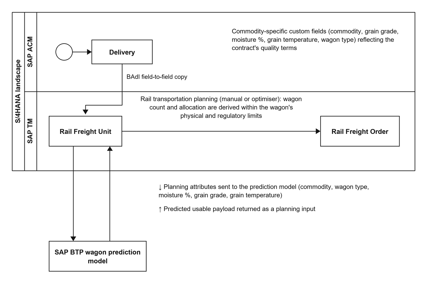 Flow diagram of the proposed prediction loop: SAP ACM passes contract quality attributes to the SAP TM Freight Unit; SAP TM sends planning attributes to an AI/ML prediction service on SAP BTP, which returns the predicted loading weight to SAP TM for wagon planning and VSR optimisation.