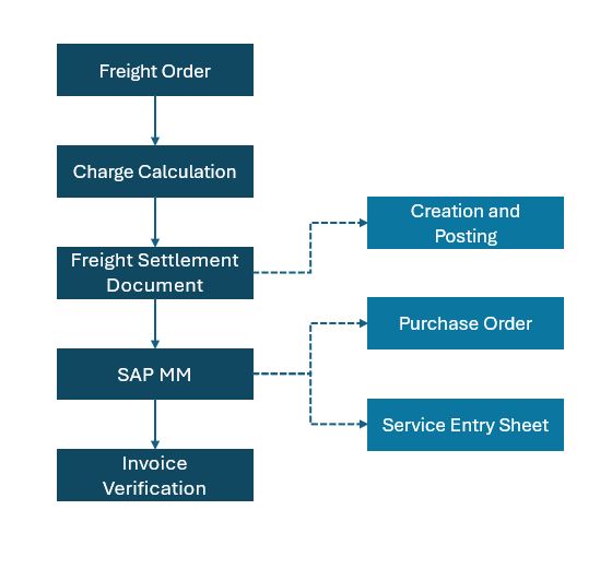 Simplified freight settlement flow: Freight Order, charge calculation, Freight Settlement Document creation and posting, SAP MM with purchase order and service entry sheet, then invoice verification.